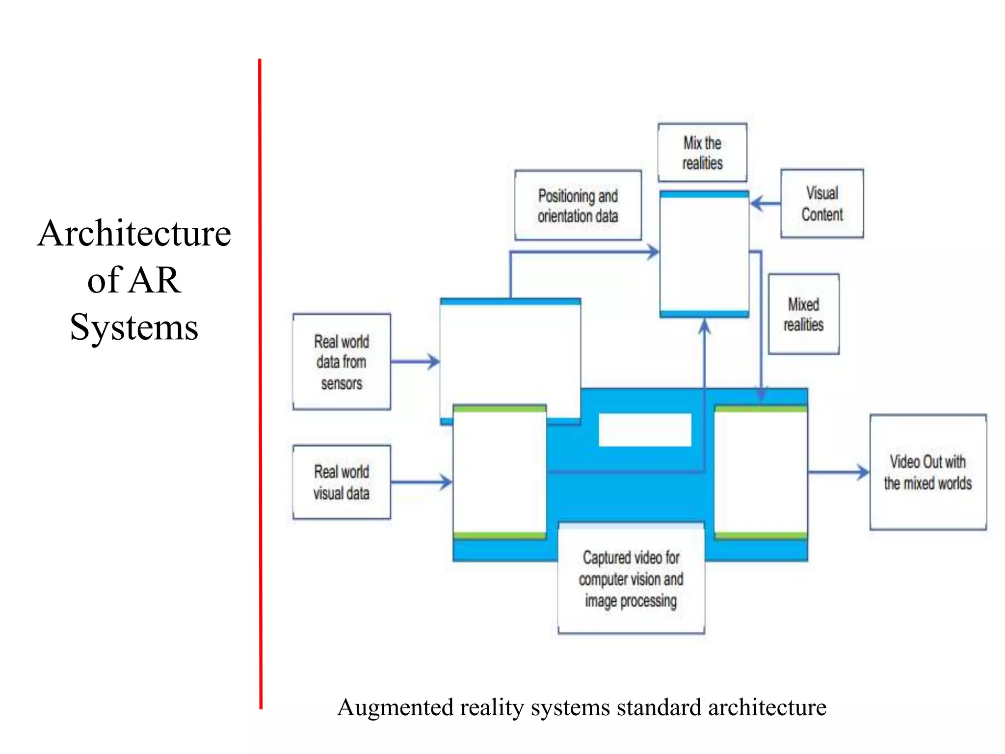 Augmented reality systems standard architecture
Architecture
of AR
Systems
 
