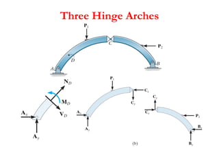 Chapter 5-cables and arches | PDF