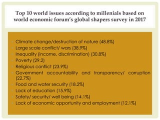 Top 10 world issues according to millenials based on
world economic forum’s global shapers survey in 2017
▪ Climate change/destruction of nature (48.8%)
▪ Large scale conflict/ wars (38.9%)
▪ Inequality (income, discrimination) (30.8%)
▪ Poverty (29.2)
▪ Religious conflict (23.9%)
▪ Government accountability and transparency/ corruption
(22.7%)
▪ Food and water security (18.2%)
▪ Lack of education (15.9%)
▪ Safety/ security/ well being (14.1%)
▪ Lack of economic opportunity and employment (12.1%)
 