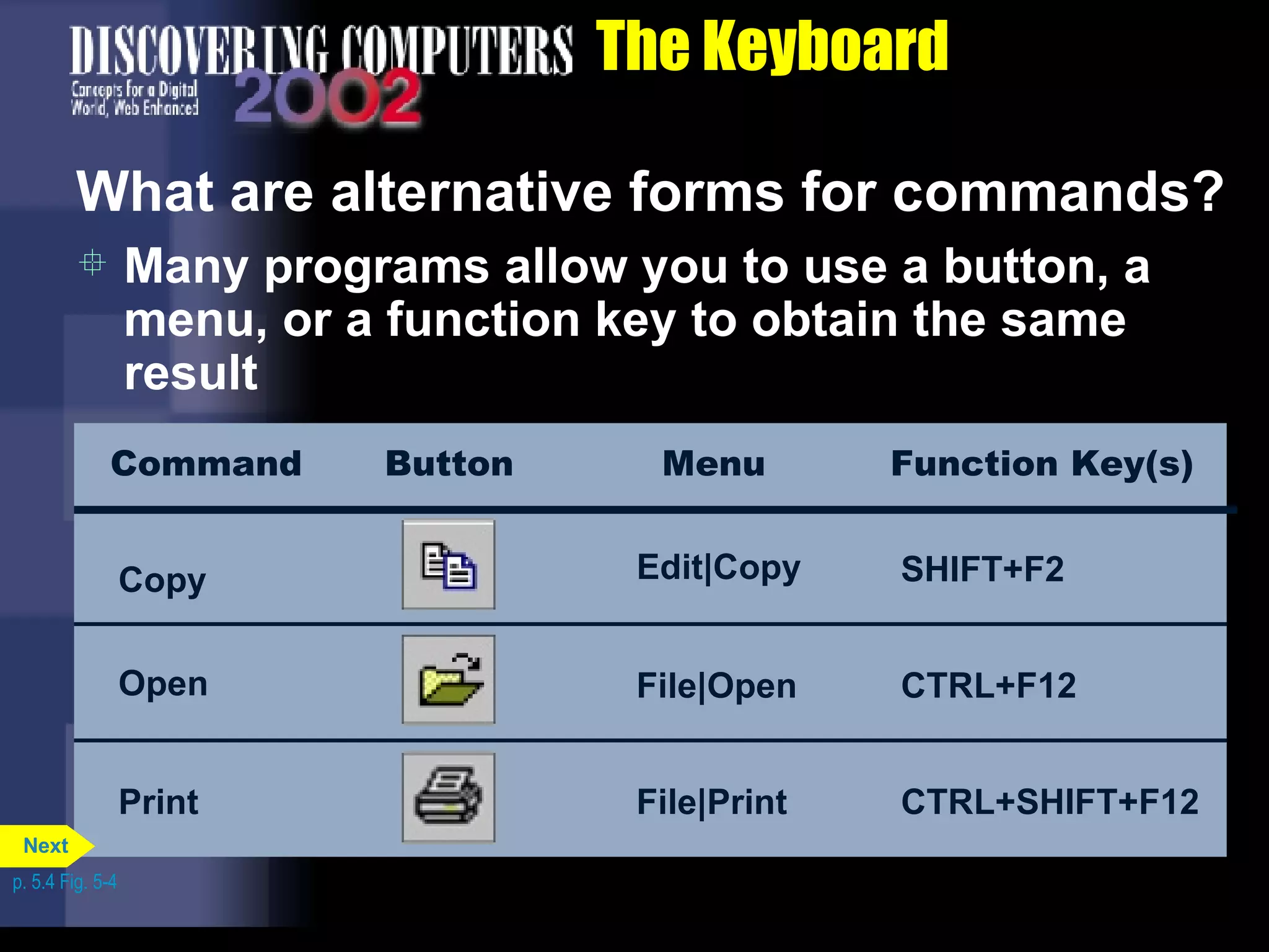 The Keyboard What are alternative forms for commands? Many programs allow you to use a button, a menu, or a function key to obtain the same result Command Button Menu Function Key(s) p. 5.4 Fig. 5-4 Copy Edit|Copy SHIFT+F2 Open File|Open CTRL+F12 Print File|Print CTRL+SHIFT+F12 Next 