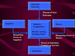 Potential Entrants Buyers Substitutes Suppliers Industry Competitors Threat of New Entrants Bargaining Power of Buyers Threat of Substitute Products or Services Bargaining Power of Suppliers Rivalry Among Existing Firms 