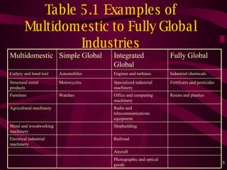 Table 5.1 Examples of Multidomestic to Fully Global Industries Photographic and optical goods Aircraft Railroad Electrical industrial machinery Shipbuilding Metal and woodworking machinery Radio and telecommunications equipment Agricultural machinery Resins and plastics Office and computing machinery Watches Furniture Fertilizers and pesticides Specialized industrial machinery Motorcycles Structural metal products Industrial chemicals Engines and turbines Automobiles Cutlery and hand tool Fully Global Integrated Global Simple Global Multidomestic 