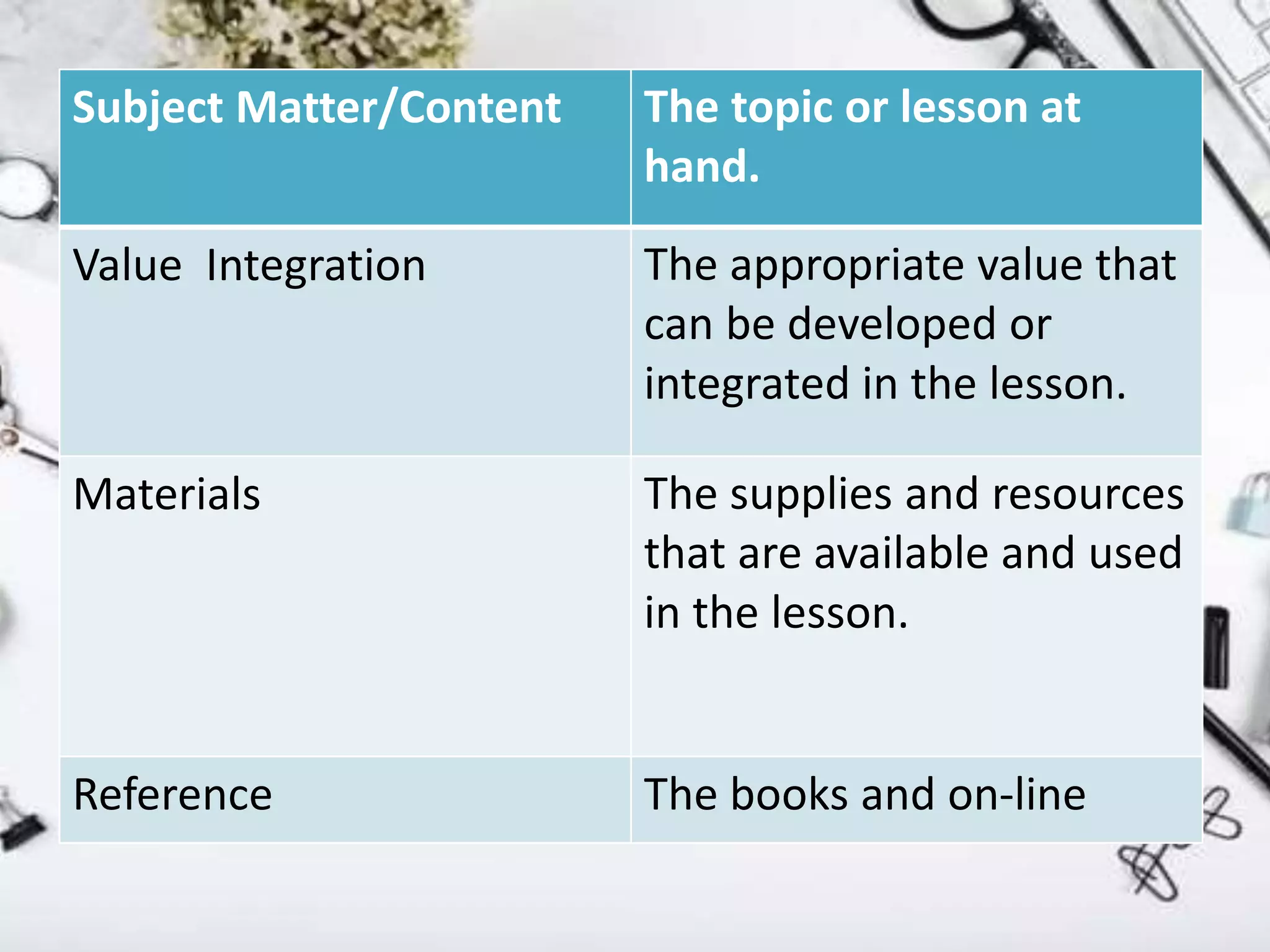 Subject Matter/Content The topic or lesson at
hand.
Value Integration The appropriate value that
can be developed or
integrated in the lesson.
Materials The supplies and resources
that are available and used
in the lesson.
Reference The books and on-line
 