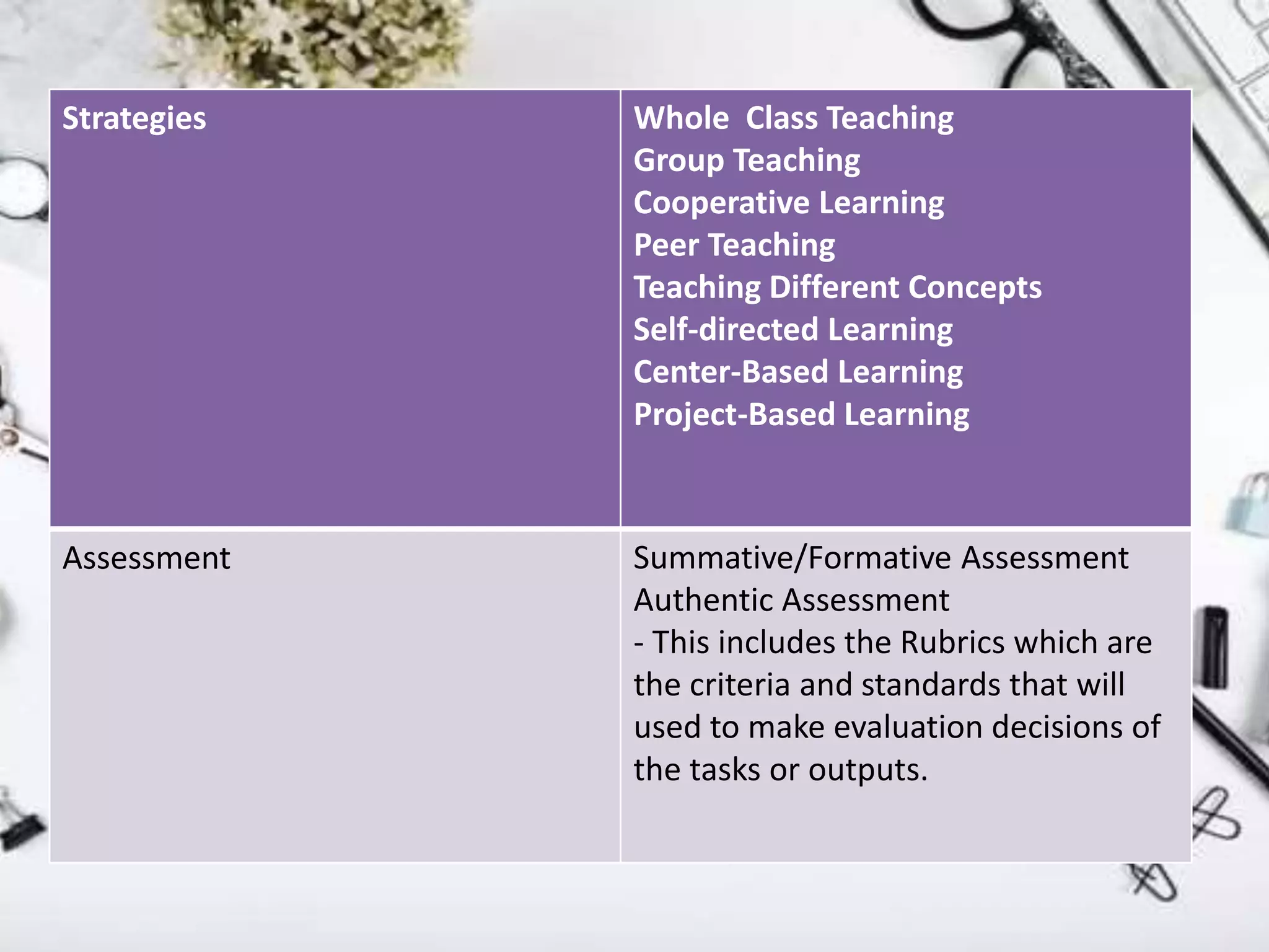 Strategies Whole Class Teaching
Group Teaching
Cooperative Learning
Peer Teaching
Teaching Different Concepts
Self-directed Learning
Center-Based Learning
Project-Based Learning
Assessment Summative/Formative Assessment
Authentic Assessment
- This includes the Rubrics which are
the criteria and standards that will
used to make evaluation decisions of
the tasks or outputs.
 