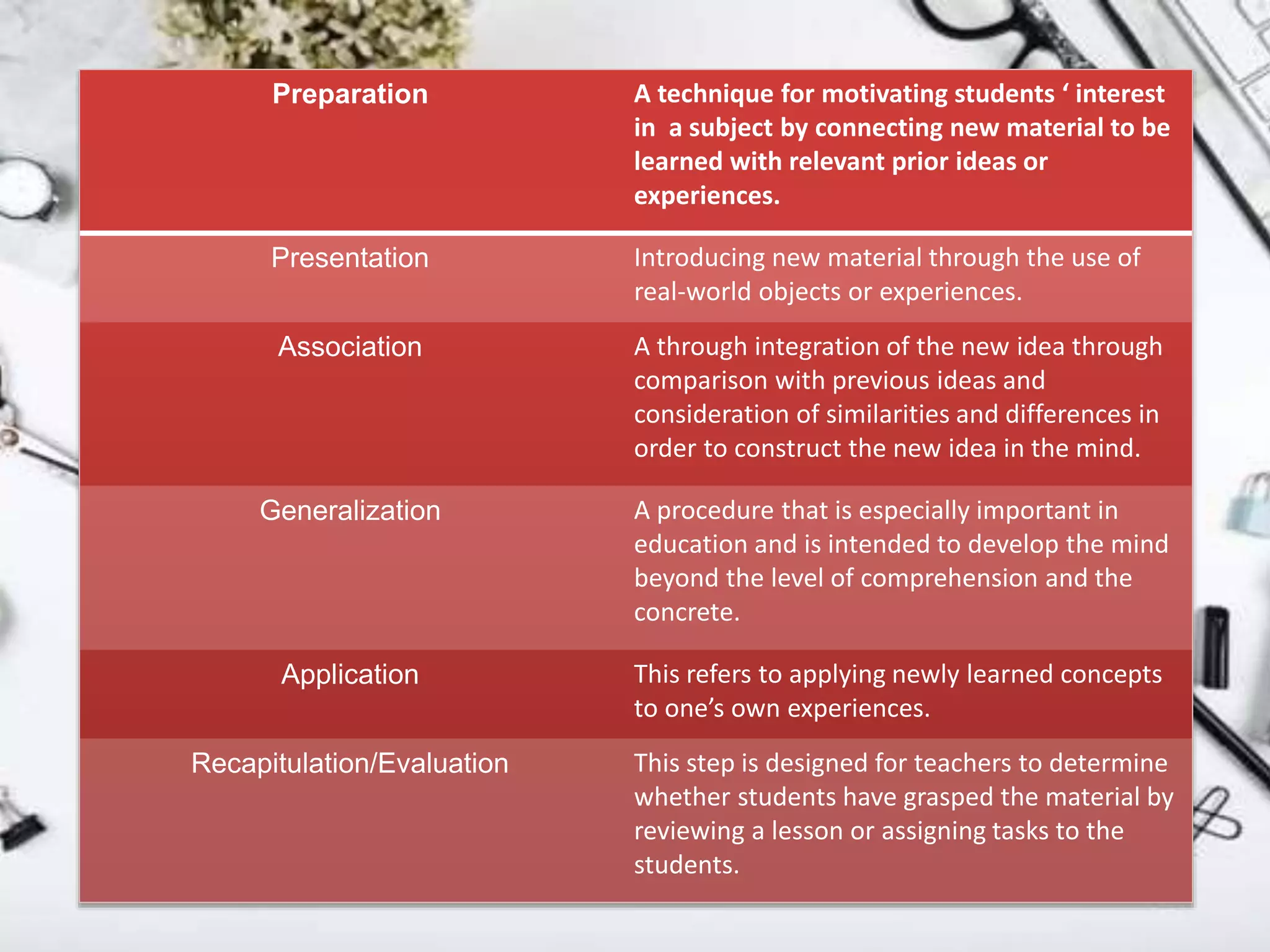 Preparation A technique for motivating students ‘ interest
in a subject by connecting new material to be
learned with relevant prior ideas or
experiences.
Presentation Introducing new material through the use of
real-world objects or experiences.
Association A through integration of the new idea through
comparison with previous ideas and
consideration of similarities and differences in
order to construct the new idea in the mind.
Generalization A procedure that is especially important in
education and is intended to develop the mind
beyond the level of comprehension and the
concrete.
Application This refers to applying newly learned concepts
to one’s own experiences.
Recapitulation/Evaluation This step is designed for teachers to determine
whether students have grasped the material by
reviewing a lesson or assigning tasks to the
students.
 