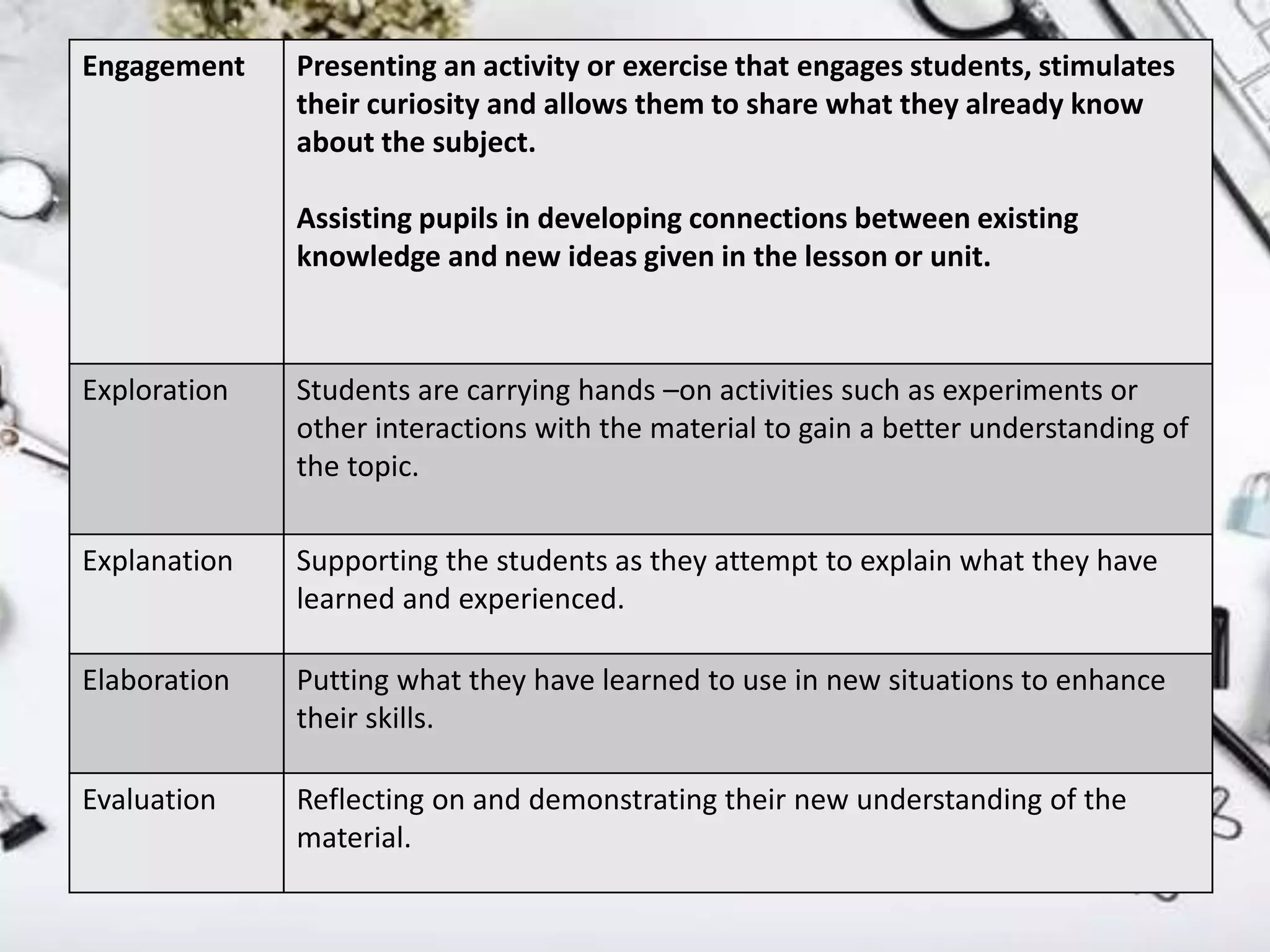 Engagement Presenting an activity or exercise that engages students, stimulates
their curiosity and allows them to share what they already know
about the subject.
Assisting pupils in developing connections between existing
knowledge and new ideas given in the lesson or unit.
Exploration Students are carrying hands –on activities such as experiments or
other interactions with the material to gain a better understanding of
the topic.
Explanation Supporting the students as they attempt to explain what they have
learned and experienced.
Elaboration Putting what they have learned to use in new situations to enhance
their skills.
Evaluation Reflecting on and demonstrating their new understanding of the
material.
 