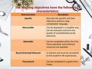Tangible Learning Objectives CHAPTER-5-multigrade-teaching.pptx