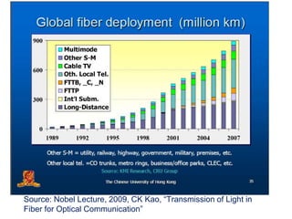 Source: Nobel Lecture, 2009, CK Kao, “Transmission of Light in
Fiber for Optical Communication”
 