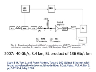 Chapter-5-Optical-Fibre-communication.pptx | Computer Networking ...