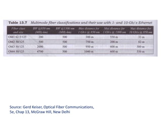 Source: Gerd Keiser, Optical Fiber Communications,
5e, Chap 13, McGraw Hill, New Delhi
 