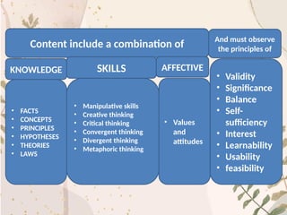 Content include a combination of
AFFECTIVE
SKILLS
KNOWLEDGE
• Validity
• Significance
• Balance
• Self-
sufficiency
• Interest
• Learnability
• Usability
• feasibility
And must observe
the principles of
• FACTS
• CONCEPTS
• PRINCIPLES
• HYPOTHESES
• THEORIES
• LAWS
• Values
and
attitudes
• Manipulative skills
• Creative thinking
• Critical thinking
• Convergent thinking
• Divergent thinking
• Metaphoric thinking
 