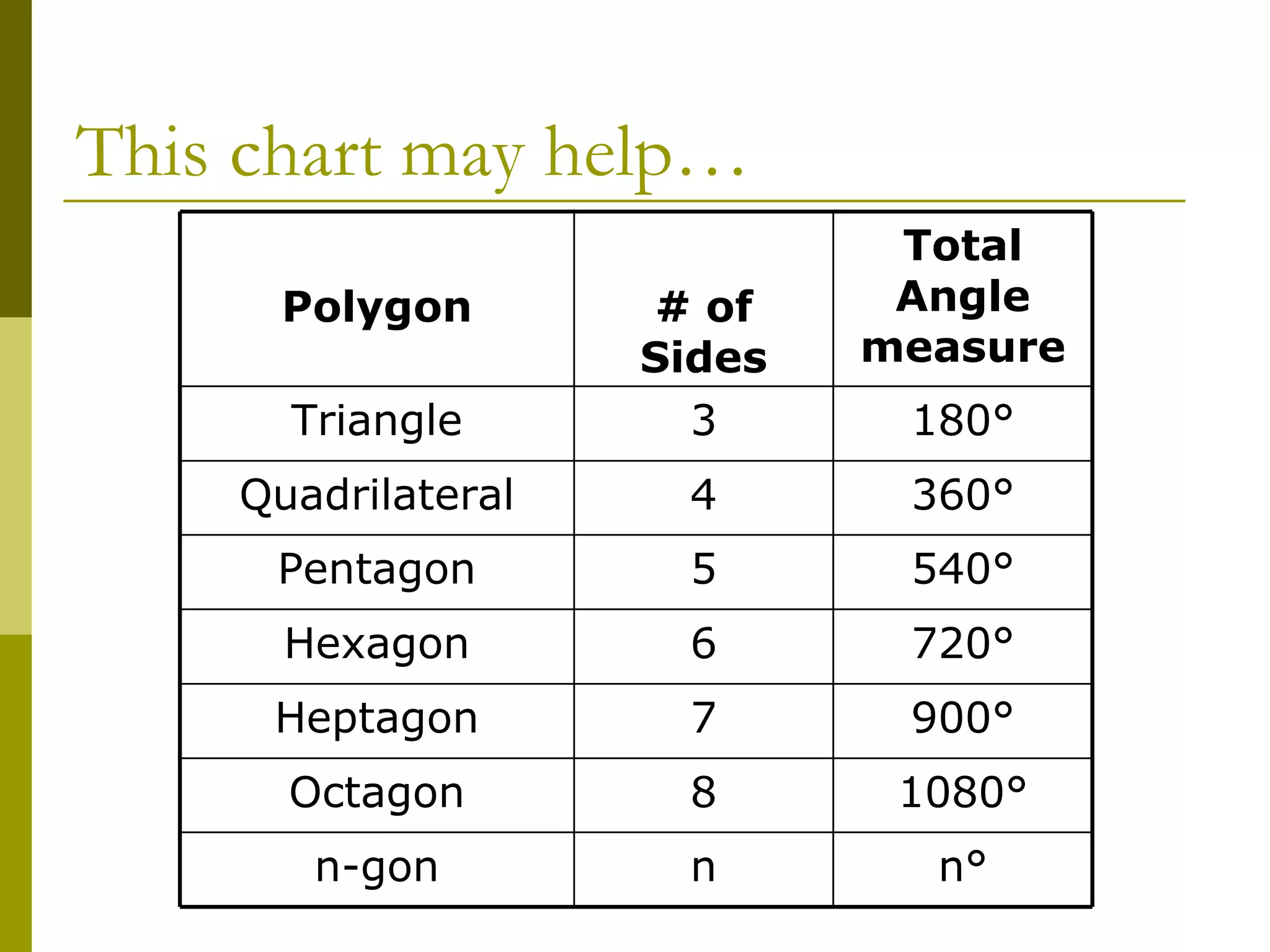 This chart may help… n 8 7 6 5 4 3 # of Sides n ° n-gon 1080 ° Octagon 900 ° Heptagon 720 ° Hexagon 540 ° Pentagon 360 ° Quadrilateral 180 ° Triangle Total Angle measure Polygon 