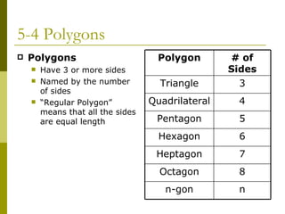 5-4 Polygons Polygons Have 3 or more sides Named by the number of sides “ Regular Polygon” means that all the sides are equal length n n-gon 8 Octagon 7 Heptagon 6 Hexagon 5 Pentagon 4 Quadrilateral 3 Triangle # of Sides Polygon 