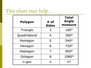 This chart may help… n 8 7 6 5 4 3 # of Sides n ° n-gon 1080 ° Octagon 900 ° Heptagon 720 ° Hexagon 540 ° Pentagon 360 ° Quadrilateral 180 ° Triangle Total Angle measure Polygon 