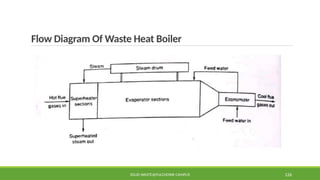 Flow Diagram Of Waste Heat Boiler
SOLID WASTE@PULCHOWK CAMPUS 126
 