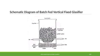 Schematic Diagram of Batch Fed Vertical Fixed Glasifier
SOLID WASTE@PULCHOWK CAMPUS 129
 