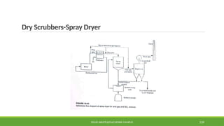Dry Scrubbers-Spray Dryer
SOLID WASTE@PULCHOWK CAMPUS 139
 