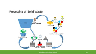 Processing of Solid Waste
SOLID WASTE@PULCHOWK CAMPUS 20
 