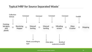 SOLID WASTE@PULCHOWK CAMPUS 70
Coming-
led glass
and
plastic
Receiving
Hopper
Manual
Sorting
Manual
Sorting
Vibrating
screen
Glass
Crusher
Shipping
Typical MRF for Source Separated Waste`
Conveyer
Conveyer
Collection
Vehicle
Conveyer Conveyer Forklift
Plastic according to
type
Clear glass Residual
material to landfill
 