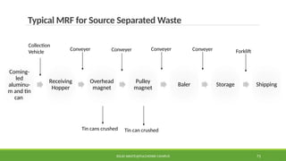 SOLID WASTE@PULCHOWK CAMPUS 71
Coming-
led
aluminu-
m and tin
can
Receiving
Hopper
Overhead
magnet
Pulley
magnet
Baler Storage Shipping
Typical MRF for Source Separated Waste
Conveyer
Conveyer
Collection
Vehicle
Conveyer Conveyer Forklift
Tin cans crushed Tin can crushed
 