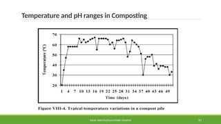 SOLID WASTE@PULCHOWK CAMPUS 91
Temperature and pH ranges in Composting
 