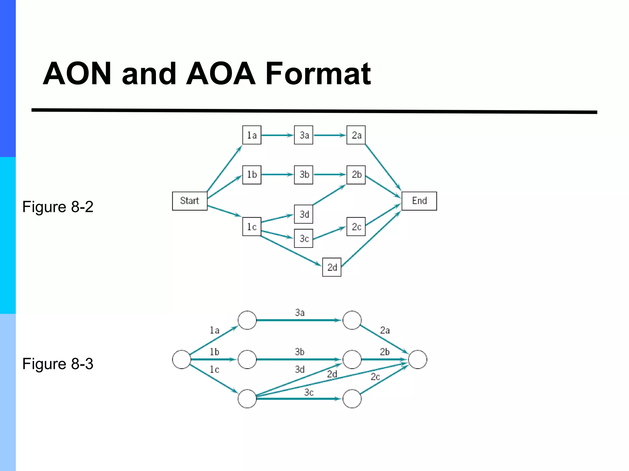 AON and AOA Format
Figure 8-3
Figure 8-2
 
