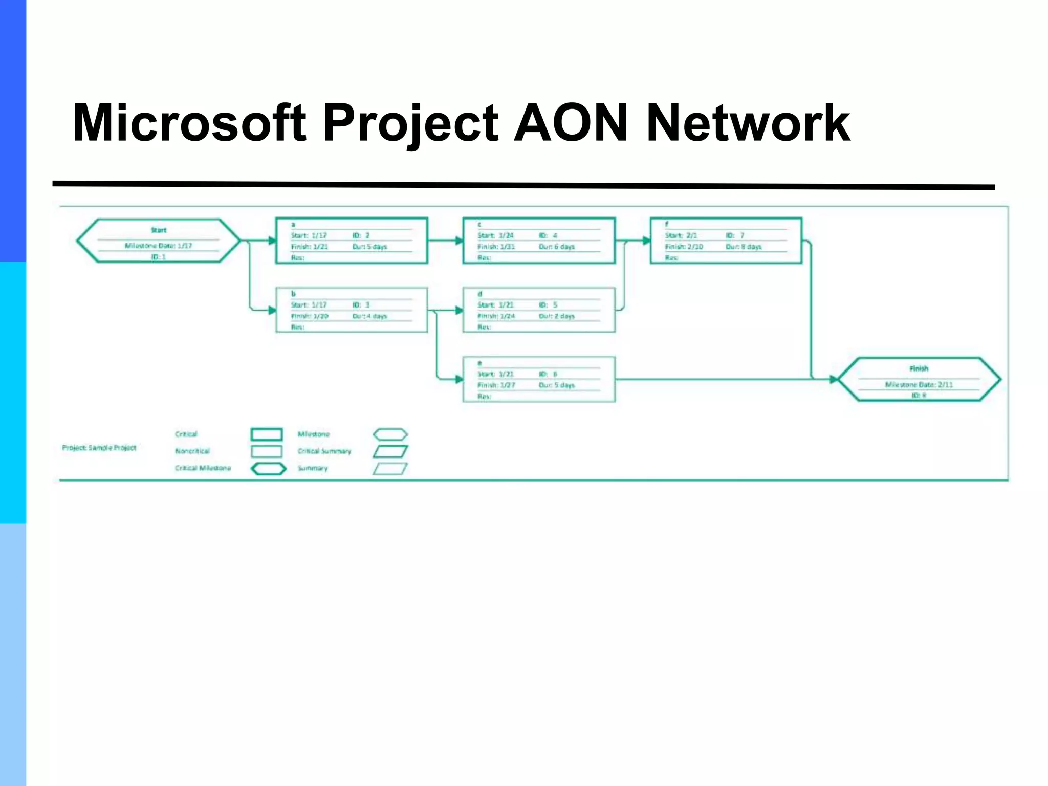 Microsoft Project AON Network
 