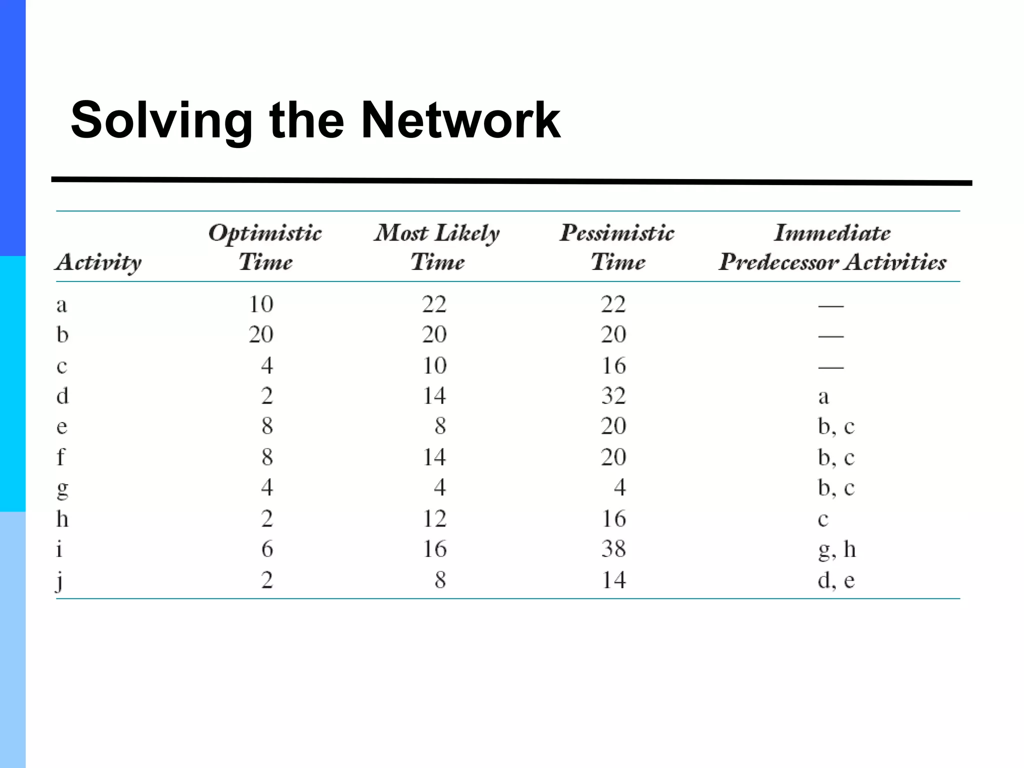 Solving the Network
 
