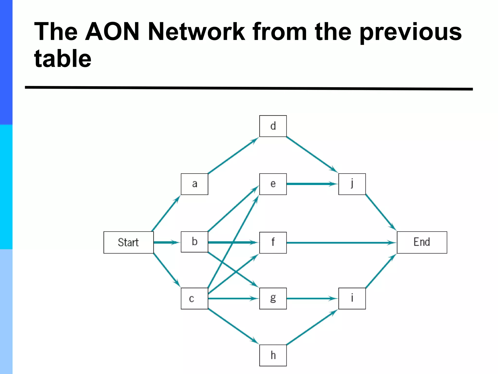 The AON Network from the previous
table
 