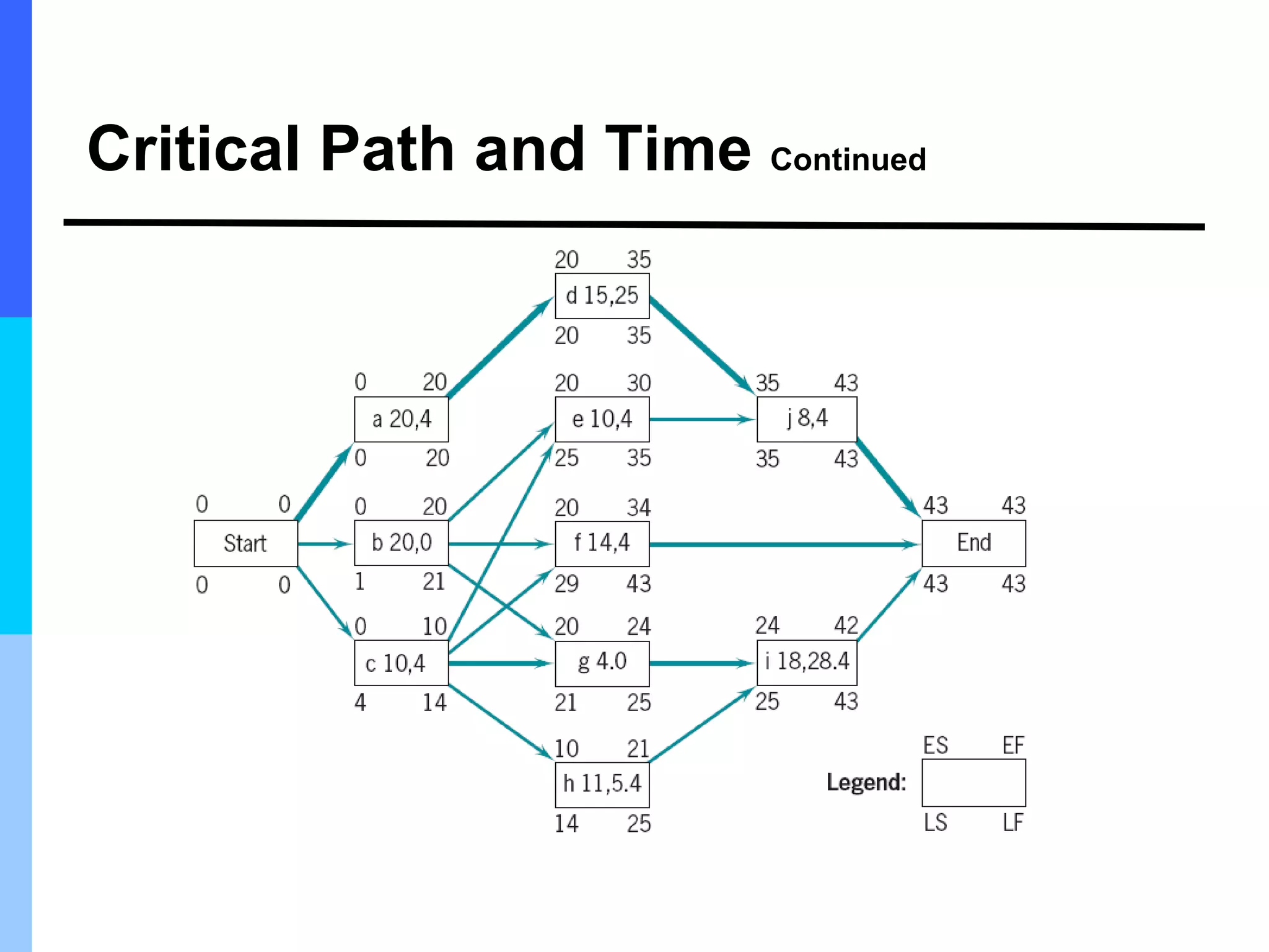 Critical Path and Time Continued
 