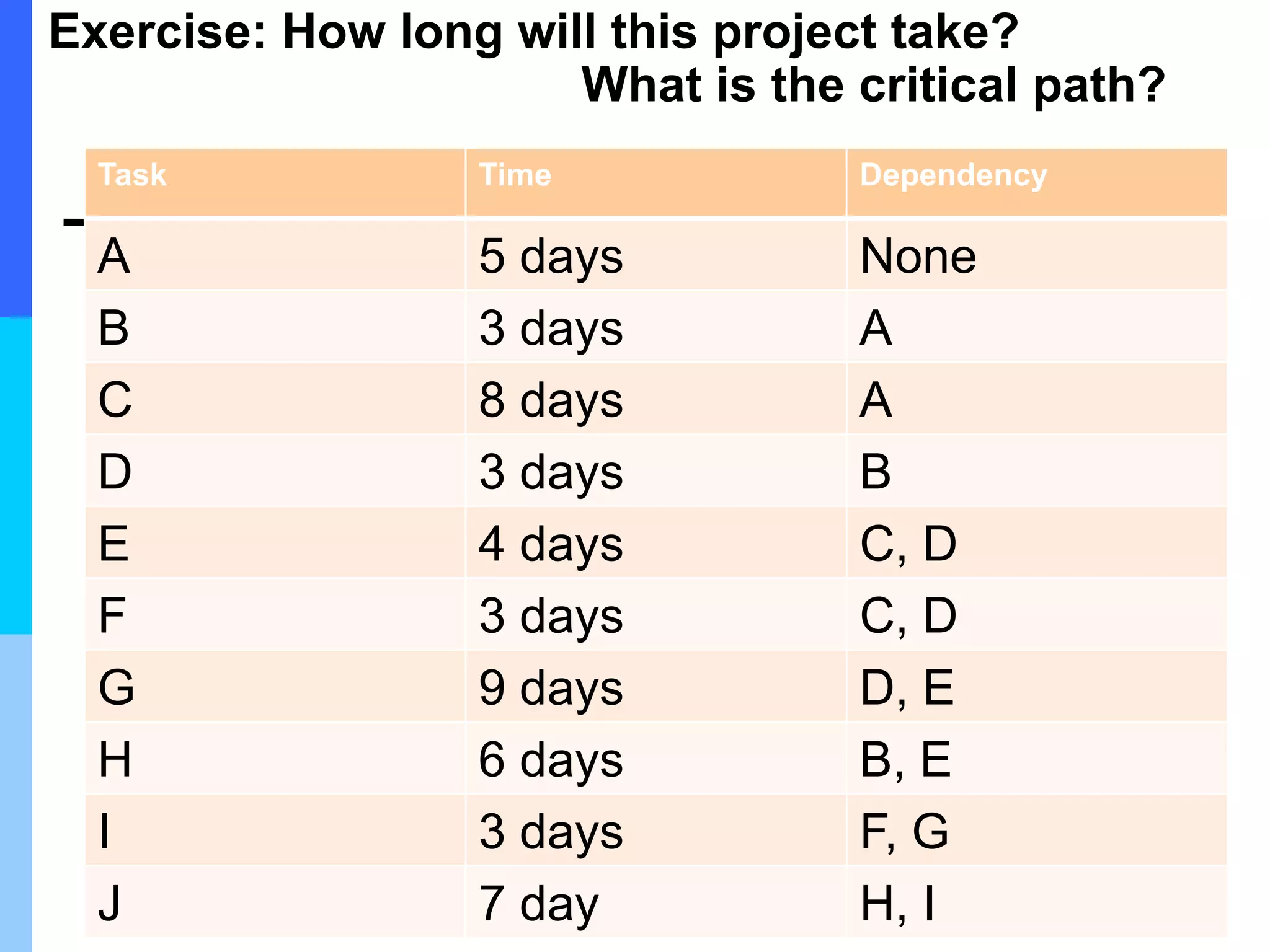 Exercise: How long will this project take?
What is the critical path?
Task Time Dependency
A 5 days None
B 3 days A
C 8 days A
D 3 days B
E 4 days C, D
F 3 days C, D
G 9 days D, E
H 6 days B, E
I 3 days F, G
J 7 day H, I
 