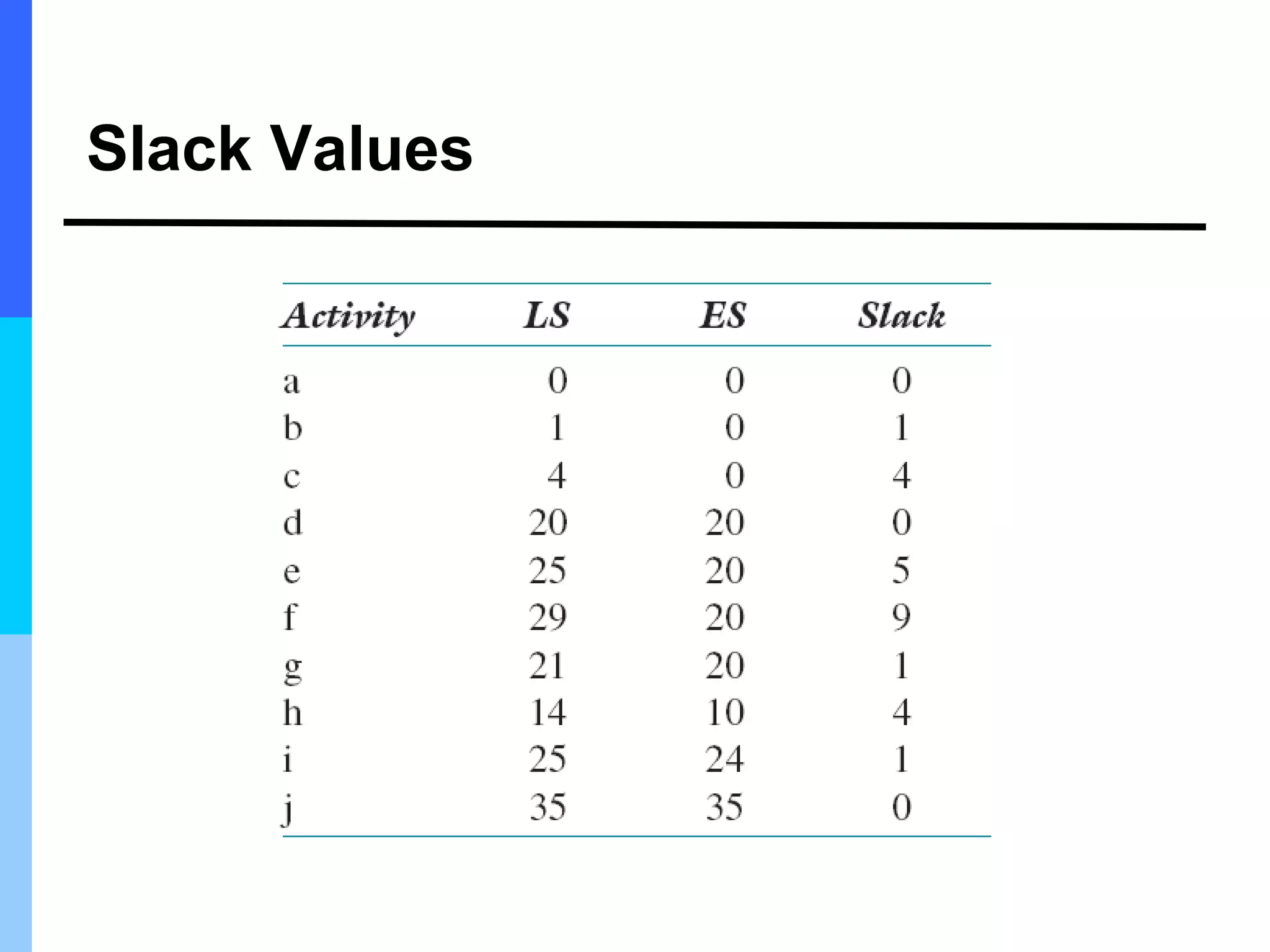 Slack Values
 