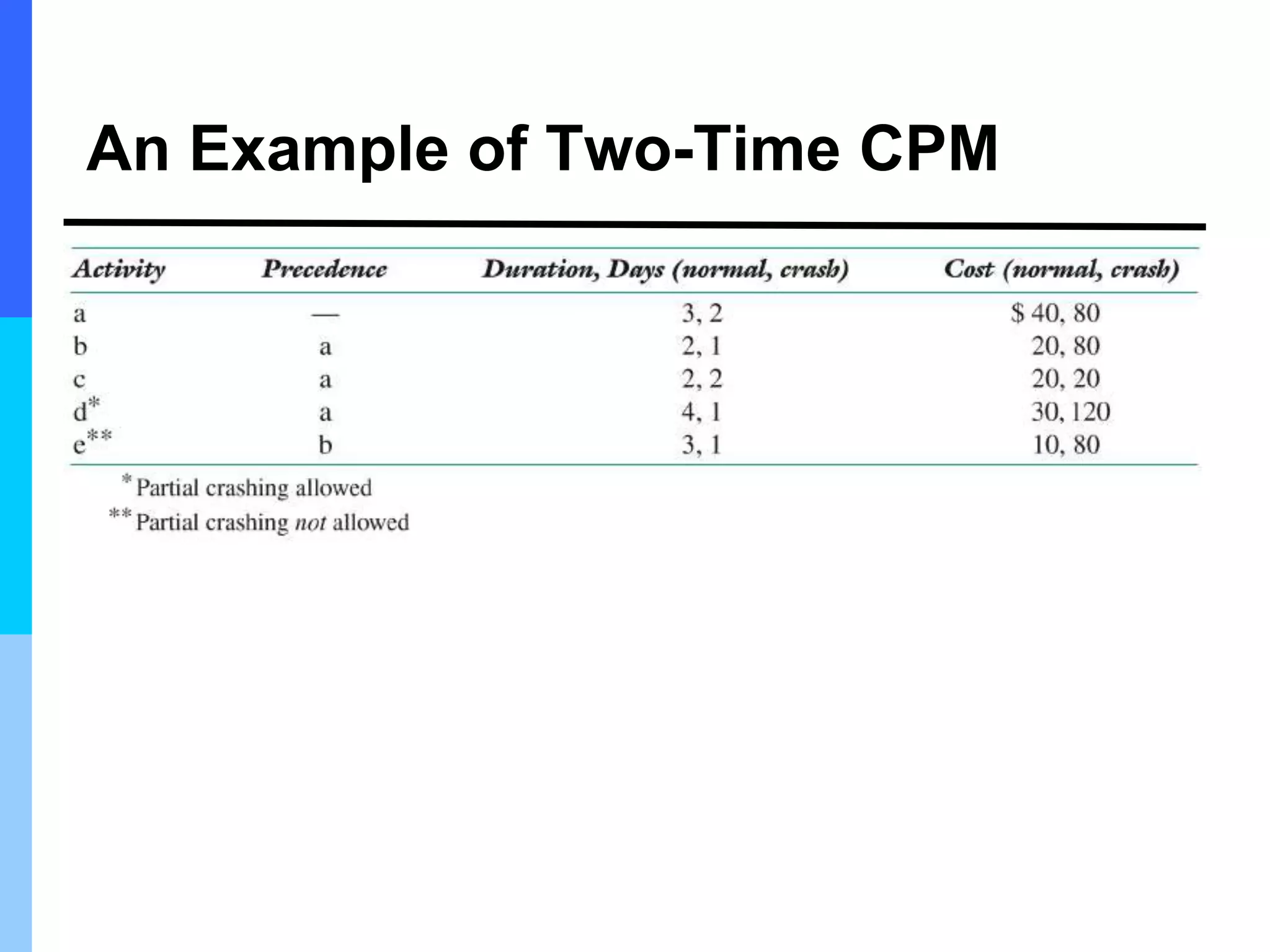 An Example of Two-Time CPM
 