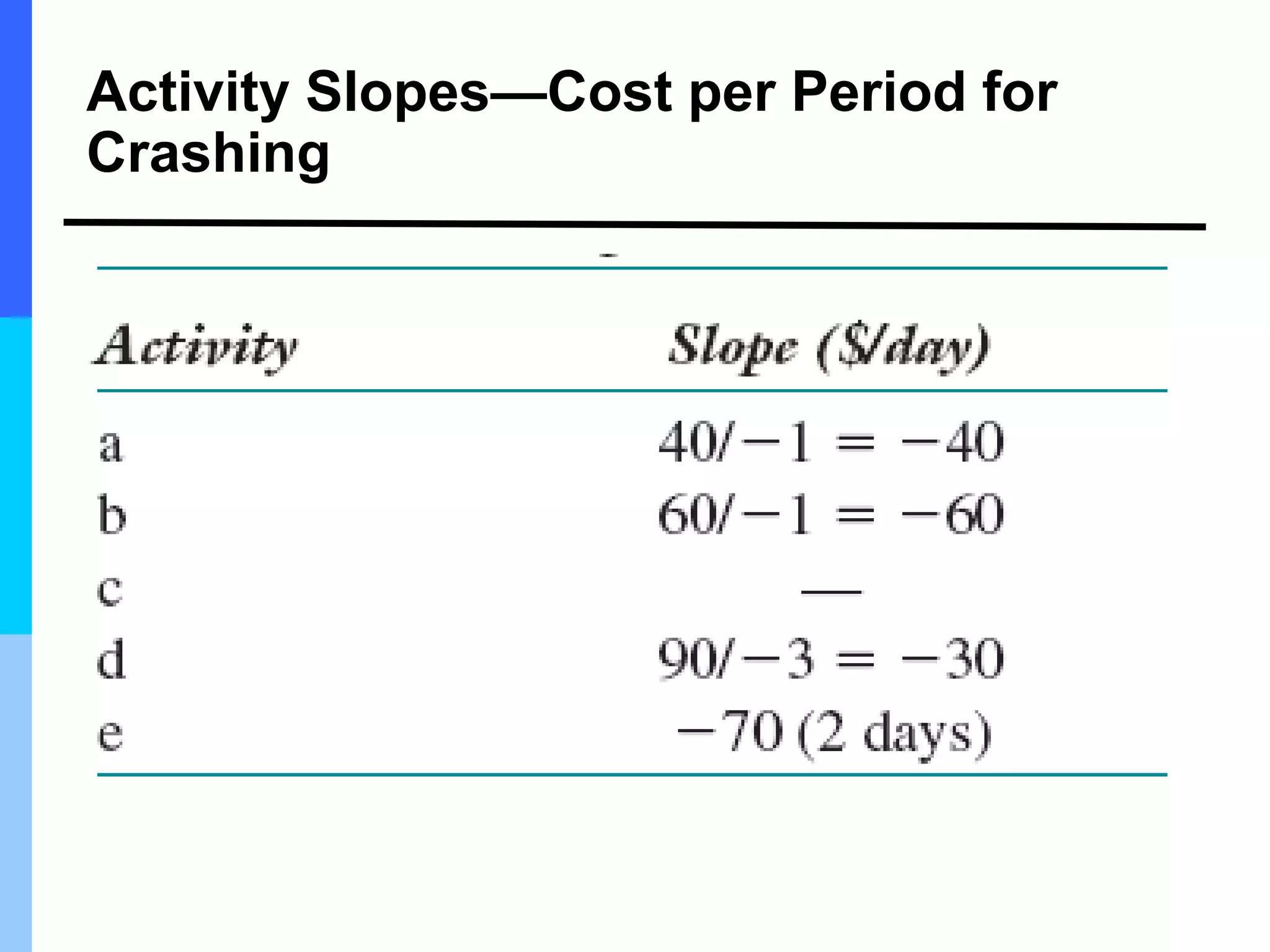 Activity Slopes—Cost per Period for
Crashing
 