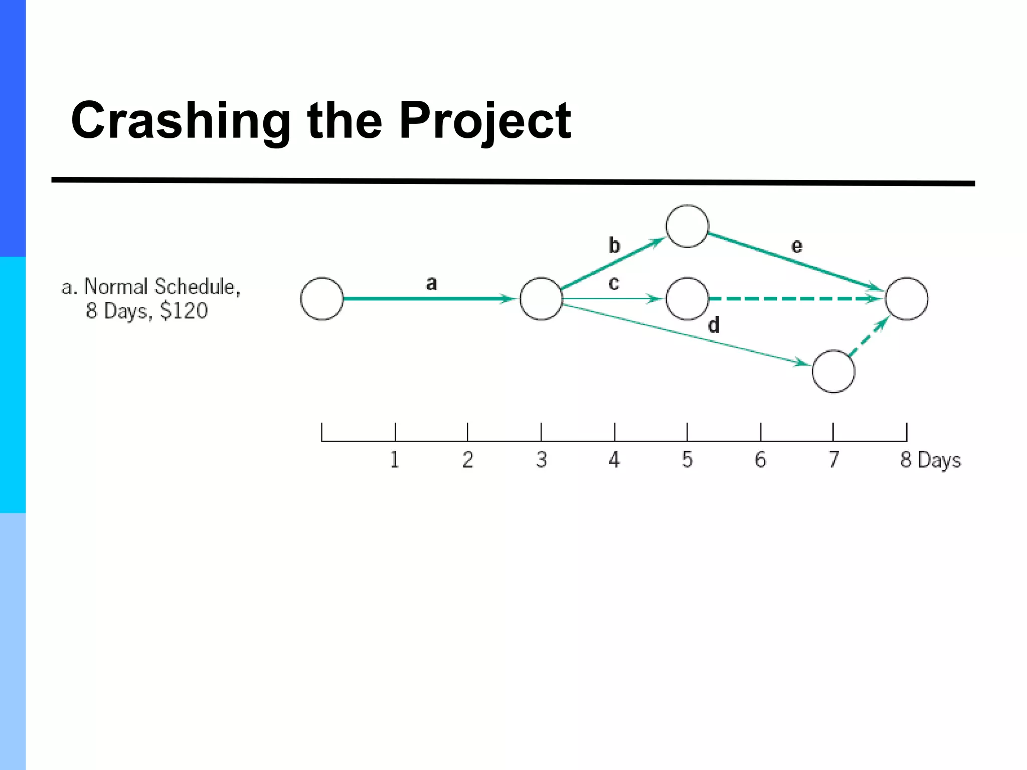 Crashing the Project
 