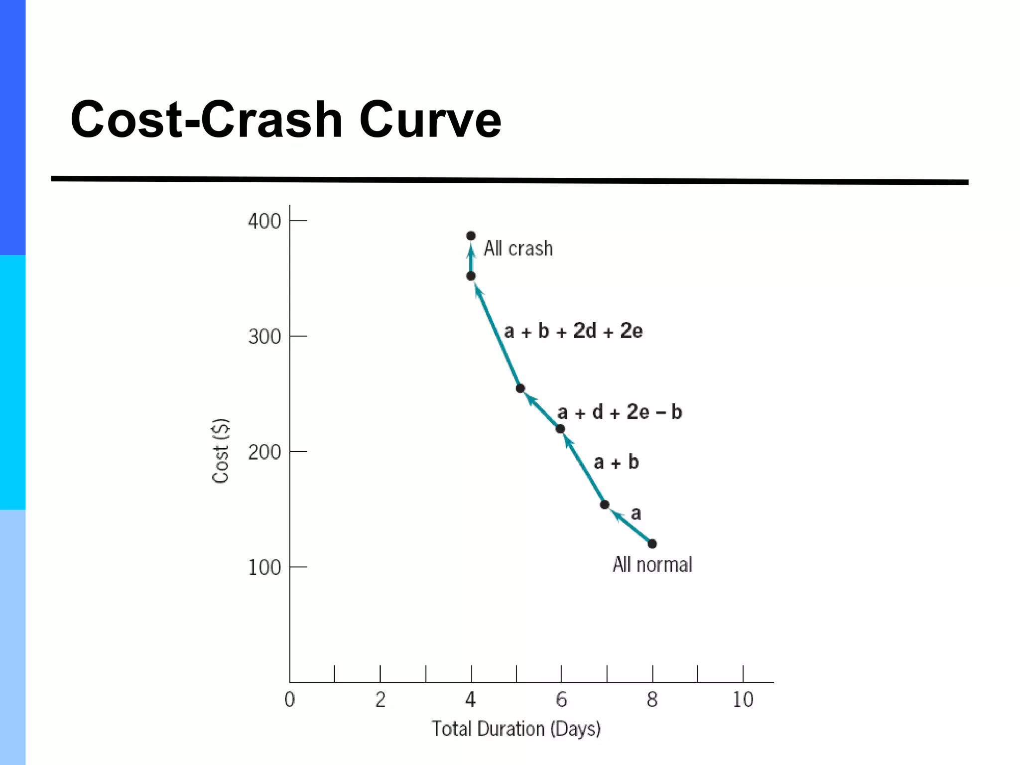 Cost-Crash Curve
 