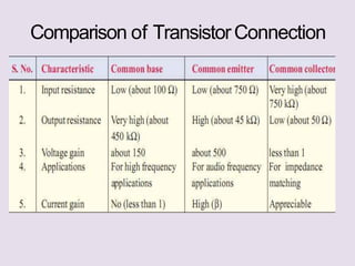 Comparison of TransistorConnection
 