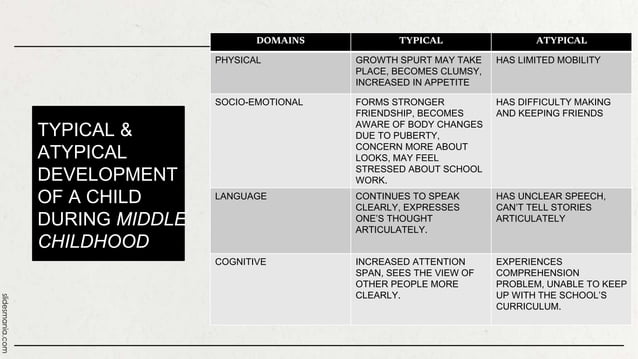 CHAPTER 5 TYPICAL AND ATYPICAL CHILD DEVELOPMENT Autosaved 2 pptx 