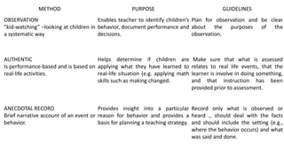 METHOD PURPOSE GUIDELINES
OBSERVATION
”kid-watching” –looking at children in
a systematic way
Enables teacher to identify children’s
behavior, document performance and
decisions.
Plan for observation and be clear
about the purposes of the
observation.
AUTHENTIC
Is performance-based and is based on
real-life activities.
Helps determine if children are
applying what they have learned to
real-life situation (e.g. applying math
skills such as making changed.
Make sure that what is assessed
relates to real life events, that the
learner is involve in doing something,
and that instruction has been
provided prior to assessment.
ANECDOTAL RECORD
Brief narrative account of an event or
behavior.
Provides insight into a particular
reason for behavior and provides a
basis for planning a teaching strategy.
Record only what is observed or
heard ., should deal with the facts
and should include the setting (e.g.,
where the behavior occurs) and what
was said and done.
 