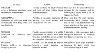 METHOD PURPOSE GUIDELINES
CHECKLIST
A lot of behaviors identifying what
children can and cannot do.
Enables teachers to easily observe
and check off what children know
and are able to do
Make sure that the checklist includes
behavior for the program and for
learning (e.g. counts from 1 to 10,
hops on the foot).
WORK SAMPLE
Collections of children’s work that
demonstrate what they know and
are able to do.
Provides a concrete examples of
learning, can show growth and
achievement over time.
Make sure that the work samples
demonstrate what children know
and are able to do. Let children help
select what items they want to use
as examples of their learning.
PORTFOLIO
Collections of children’s work
sample.
Provides documentation of a child’s
achievement in specific areas over
time. Can include test scores, written
work samples, videotapes, etc.
A portfolio is not a dumpster but a
thoughtful collection of materials
that document learning over time.
INTERVIEW
Engages children in discussion
through questions.
Children can be asked to explain
behaviors, work samples, or
particular answer.
Ask questions at all levels of Bloom’s
taxonomy to gain insight into
children’s learning at all level.
 