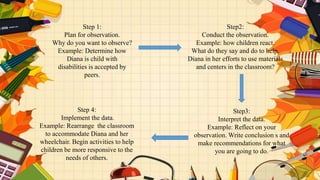 Step 1:
Plan for observation.
Why do you want to observe?
Example: Determine how
Diana is child with
disabilities is accepted by
peers.
Step2:
Conduct the observation.
Example: how children react.
What do they say and do to help.
Diana in her efforts to use materials
and centers in the classroom?
Step3:
Interpret the data.
Example: Reflect on your
observation. Write conclusion s and
make recommendations for what
you are going to do.
Step 4:
Implement the data.
Example: Rearrange the classroom
to accommodate Diana and her
wheelchair. Begin activities to help
children be more responsive to the
needs of others.
 