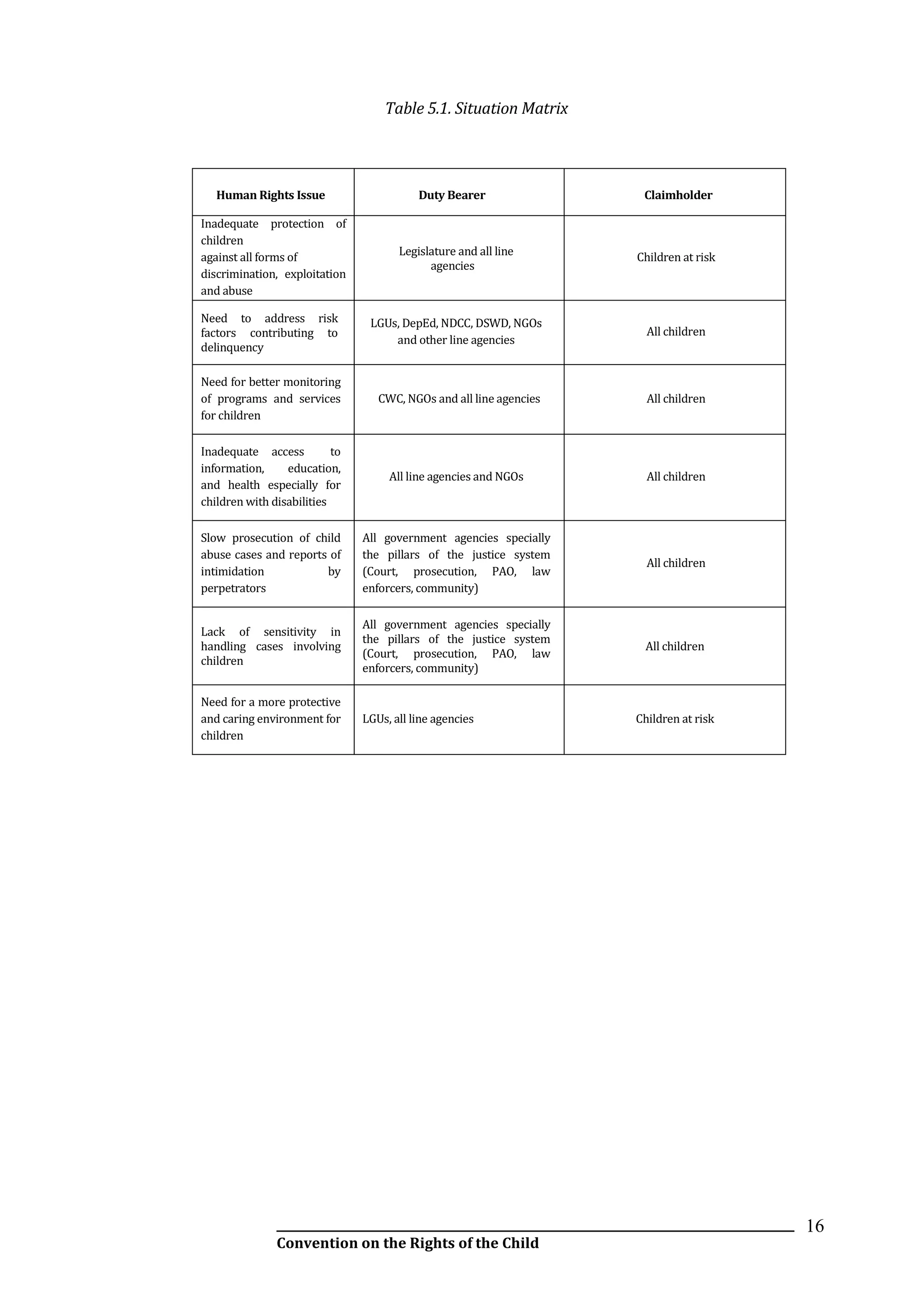 __________________________________________________________________________________________
Convention on the Rights of the Child
16
Table 5.1. Situation Matrix
Human Rights Issue Duty Bearer Claimholder
Inadequate protection of
children
against all forms of
discrimination, exploitation
and abuse
Legislature and all line
agencies
Children at risk
Need to address risk
factors contributing to
delinquency
LGUs, DepEd, NDCC, DSWD, NGOs
and other line agencies
All children
Need for better monitoring
of programs and services
for children
CWC, NGOs and all line agencies All children
Inadequate access to
information, education,
and health especially for
children with disabilities
All line agencies and NGOs All children
Slow prosecution of child
abuse cases and reports of
intimidation by
perpetrators
All government agencies specially
the pillars of the justice system
(Court, prosecution, PAO, law
enforcers, community)
All children
Lack of sensitivity in
handling cases involving
children
All government agencies specially
the pillars of the justice system
(Court, prosecution, PAO, law
enforcers, community)
All children
Need for a more protective
and caring environment for
children
LGUs, all line agencies Children at risk
 