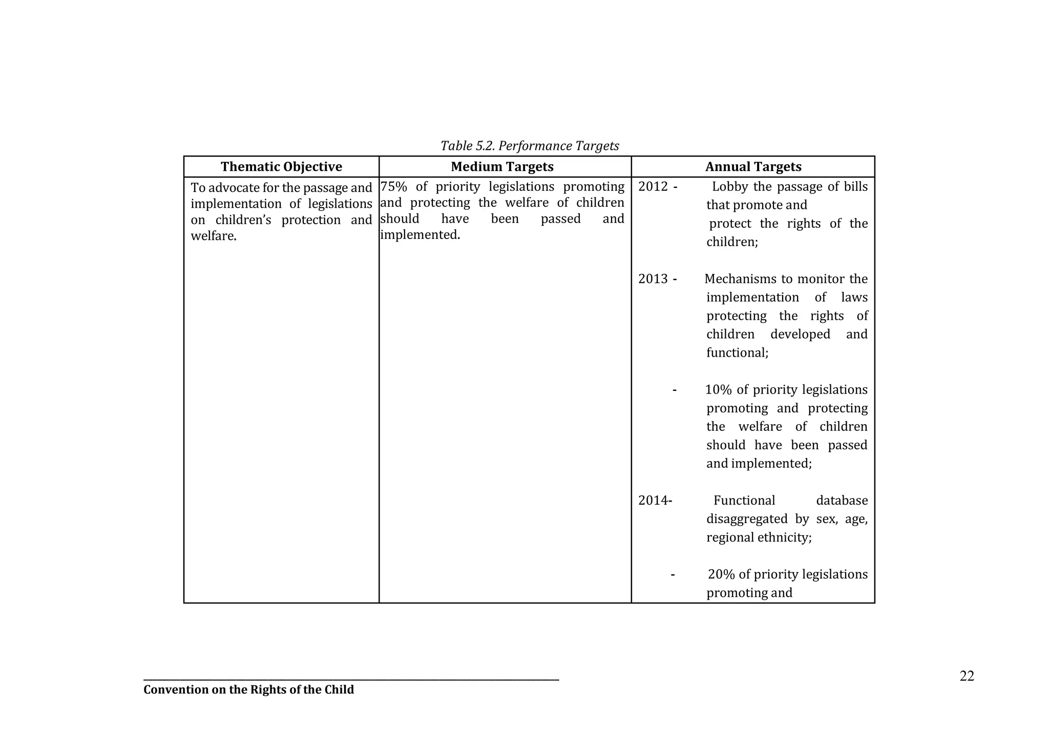 __________________________________________________________________________________________
Convention on the Rights of the Child
22
Table 5.2. Performance Targets
Thematic Objective Medium Targets Annual Targets
To advocate for the passage and
implementation of legislations
on children’s protection and
welfare.
75% of priority legislations promoting
and protecting the welfare of children
should have been passed and
implemented.
2012 - Lobby the passage of bills
that promote and
protect the rights of the
children;
2013 - Mechanisms to monitor the
implementation of laws
protecting the rights of
children developed and
functional;
- 10% of priority legislations
promoting and protecting
the welfare of children
should have been passed
and implemented;
2014- Functional database
disaggregated by sex, age,
regional ethnicity;
- 20% of priority legislations
promoting and
 