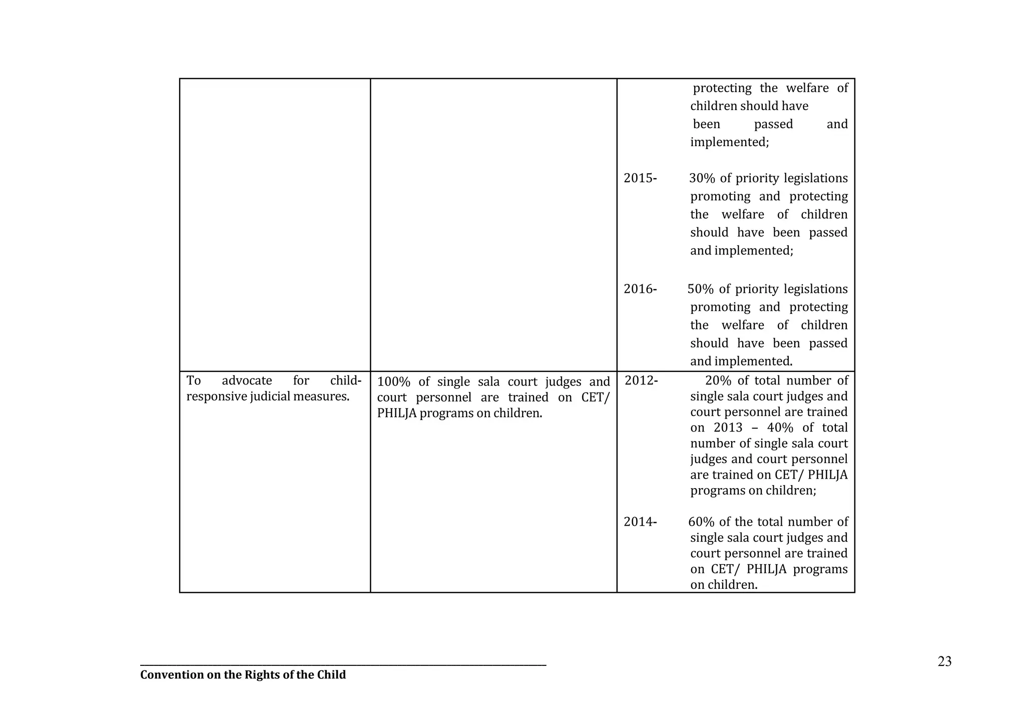 __________________________________________________________________________________________
Convention on the Rights of the Child
23
protecting the welfare of
children should have
been passed and
implemented;
2015- 30% of priority legislations
promoting and protecting
the welfare of children
should have been passed
and implemented;
2016- 50% of priority legislations
promoting and protecting
the welfare of children
should have been passed
and implemented.
To advocate for child-
responsive judicial measures.
100% of single sala court judges and
court personnel are trained on CET/
PHILJA programs on children.
2012- 20% of total number of
single sala court judges and
court personnel are trained
on 2013 – 40% of total
number of single sala court
judges and court personnel
are trained on CET/ PHILJA
programs on children;
2014- 60% of the total number of
single sala court judges and
court personnel are trained
on CET/ PHILJA programs
on children.
 