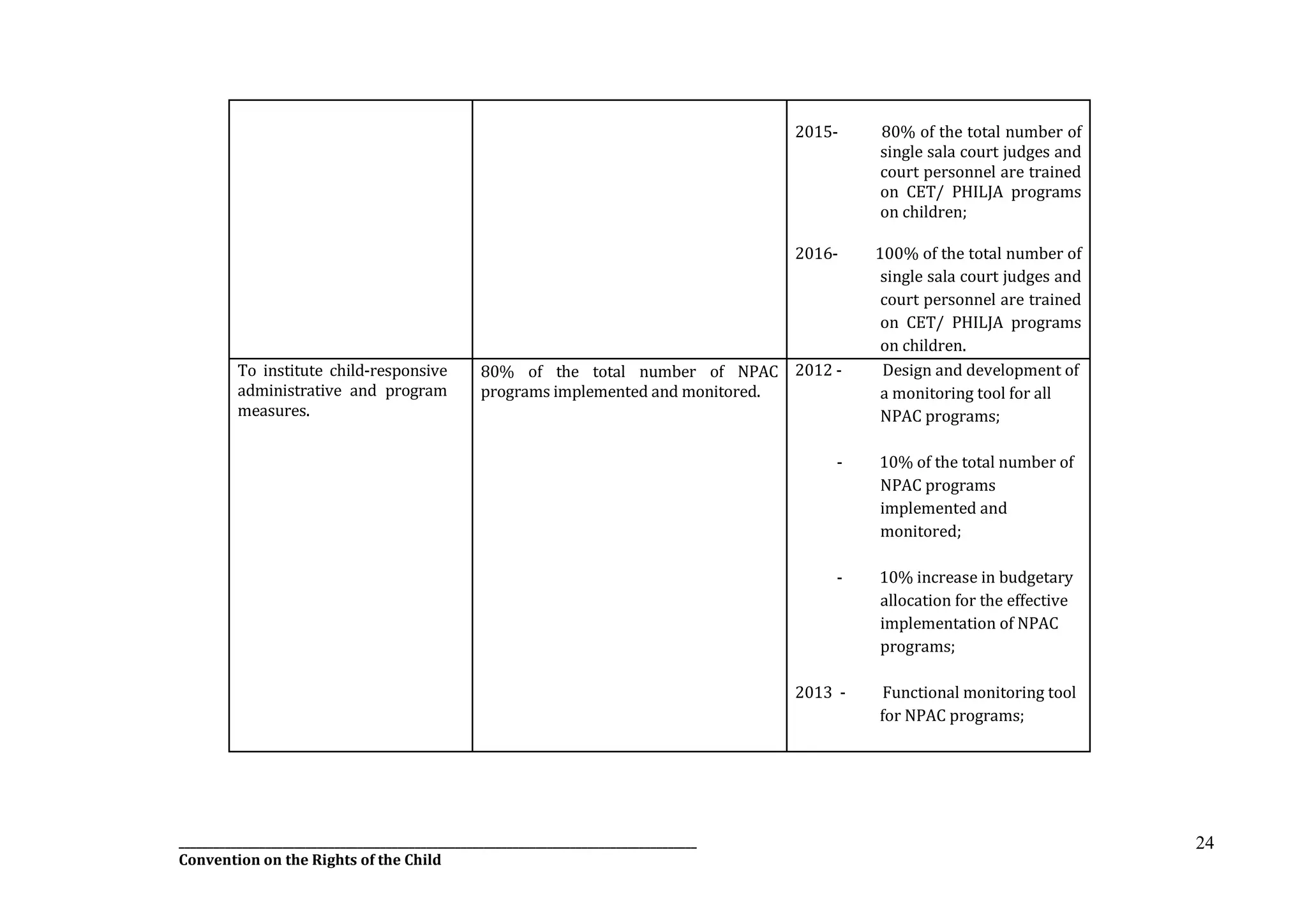 __________________________________________________________________________________________
Convention on the Rights of the Child
24
2015- 80% of the total number of
single sala court judges and
court personnel are trained
on CET/ PHILJA programs
on children;
2016- 100% of the total number of
single sala court judges and
court personnel are trained
on CET/ PHILJA programs
on children.
To institute child-responsive
administrative and program
measures.
80% of the total number of NPAC
programs implemented and monitored.
2012 - Design and development of
a monitoring tool for all
NPAC programs;
- 10% of the total number of
NPAC programs
implemented and
monitored;
- 10% increase in budgetary
allocation for the effective
implementation of NPAC
programs;
2013 - Functional monitoring tool
for NPAC programs;
 