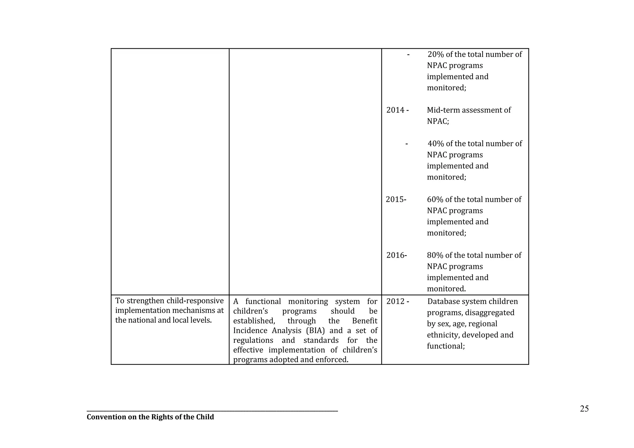__________________________________________________________________________________________
Convention on the Rights of the Child
25
- 20% of the total number of
NPAC programs
implemented and
monitored;
2014 - Mid-term assessment of
NPAC;
- 40% of the total number of
NPAC programs
implemented and
monitored;
2015- 60% of the total number of
NPAC programs
implemented and
monitored;
2016- 80% of the total number of
NPAC programs
implemented and
monitored.
To strengthen child-responsive
implementation mechanisms at
the national and local levels.
A functional monitoring system for
children’s programs should be
established, through the Benefit
Incidence Analysis (BIA) and a set of
regulations and standards for the
effective implementation of children’s
programs adopted and enforced.
2012 - Database system children
programs, disaggregated
by sex, age, regional
ethnicity, developed and
functional;
 