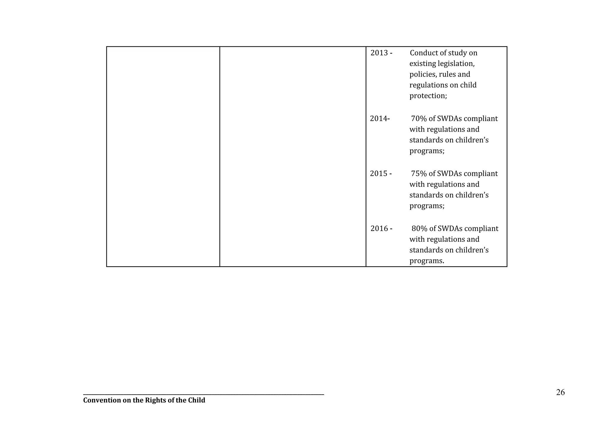 __________________________________________________________________________________________
Convention on the Rights of the Child
26
2013 - Conduct of study on
existing legislation,
policies, rules and
regulations on child
protection;
2014- 70% of SWDAs compliant
with regulations and
standards on children’s
programs;
2015 - 75% of SWDAs compliant
with regulations and
standards on children’s
programs;
2016 - 80% of SWDAs compliant
with regulations and
standards on children’s
programs.
 