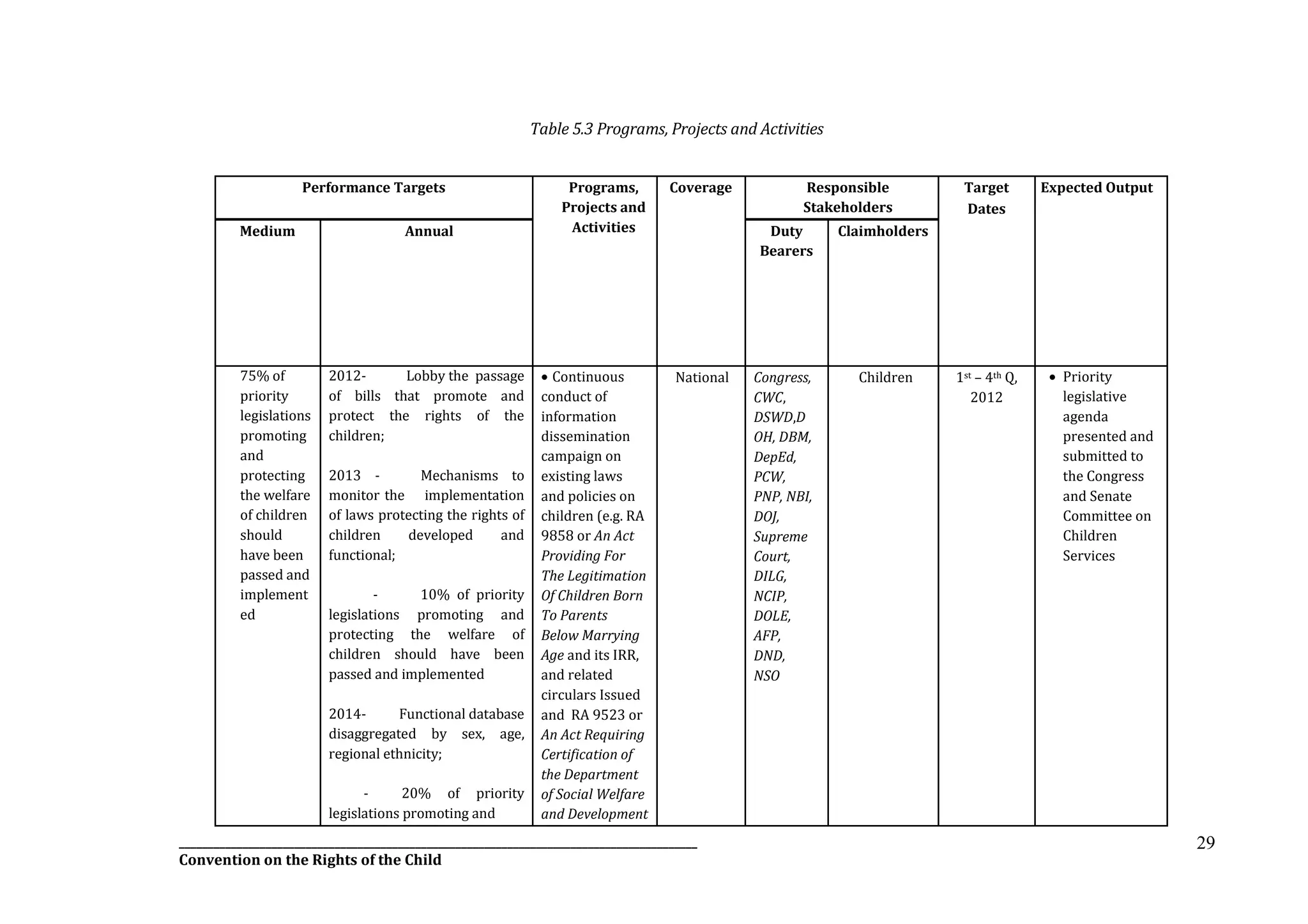 __________________________________________________________________________________________
Convention on the Rights of the Child
29
Table 5.3 Programs, Projects and Activities
Performance Targets Programs,
Projects and
Activities
Coverage Responsible
Stakeholders
Target
Dates
Expected Output
Medium Annual Duty
Bearers
Claimholders
75% of
priority
legislations
promoting
and
protecting
the welfare
of children
should
have been
passed and
implement
ed
2012- Lobby the passage
of bills that promote and
protect the rights of the
children;
2013 - Mechanisms to
monitor the implementation
of laws protecting the rights of
children developed and
functional;
- 10% of priority
legislations promoting and
protecting the welfare of
children should have been
passed and implemented
2014- Functional database
disaggregated by sex, age,
regional ethnicity;
- 20% of priority
legislations promoting and
 Continuous
conduct of
information
dissemination
campaign on
existing laws
and policies on
children (e.g. RA
9858 or An Act
Providing For
The Legitimation
Of Children Born
To Parents
Below Marrying
Age and its IRR,
and related
circulars Issued
and RA 9523 or
An Act Requiring
Certification of
the Department
of Social Welfare
and Development
National Congress,
CWC,
DSWD,D
OH, DBM,
DepEd,
PCW,
PNP, NBI,
DOJ,
Supreme
Court,
DILG,
NCIP,
DOLE,
AFP,
DND,
NSO
Children 1st – 4th Q,
2012
 Priority
legislative
agenda
presented and
submitted to
the Congress
and Senate
Committee on
Children
Services
 