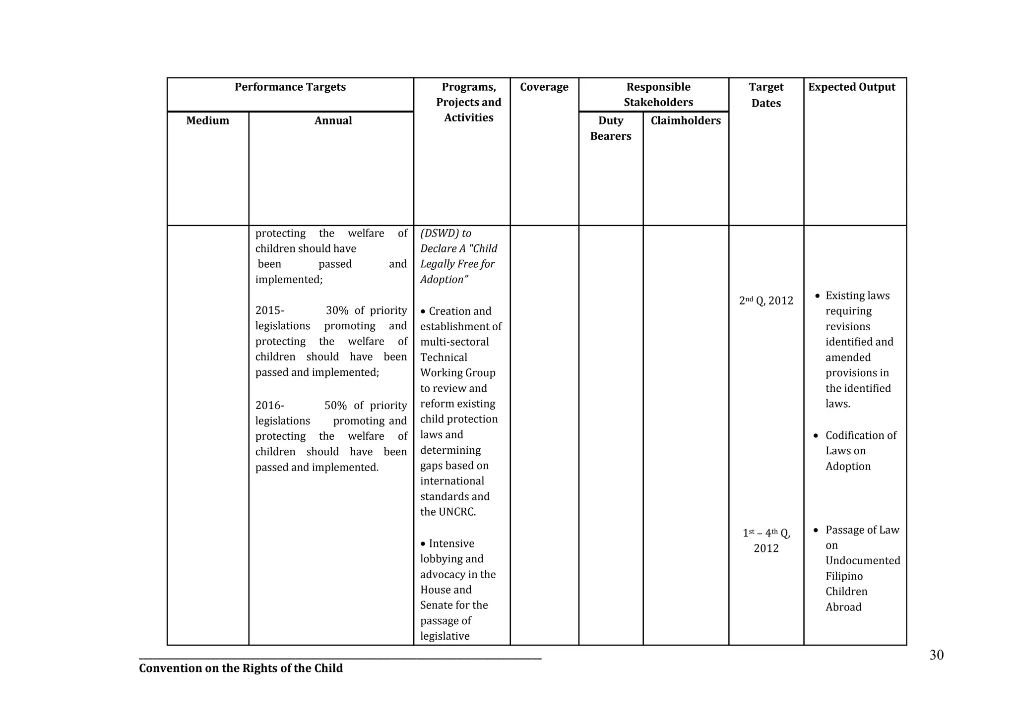 __________________________________________________________________________________________
Convention on the Rights of the Child
30
Performance Targets Programs,
Projects and
Activities
Coverage Responsible
Stakeholders
Target
Dates
Expected Output
Medium Annual Duty
Bearers
Claimholders
protecting the welfare of
children should have
been passed and
implemented;
2015- 30% of priority
legislations promoting and
protecting the welfare of
children should have been
passed and implemented;
2016- 50% of priority
legislations promoting and
protecting the welfare of
children should have been
passed and implemented.
(DSWD) to
Declare A "Child
Legally Free for
Adoption”
 Creation and
establishment of
multi-sectoral
Technical
Working Group
to review and
reform existing
child protection
laws and
determining
gaps based on
international
standards and
the UNCRC.
 Intensive
lobbying and
advocacy in the
House and
Senate for the
passage of
legislative
2nd Q, 2012
1st – 4th Q,
2012
 Existing laws
requiring
revisions
identified and
amended
provisions in
the identified
laws.
 Codification of
Laws on
Adoption
 Passage of Law
on
Undocumented
Filipino
Children
Abroad
 
