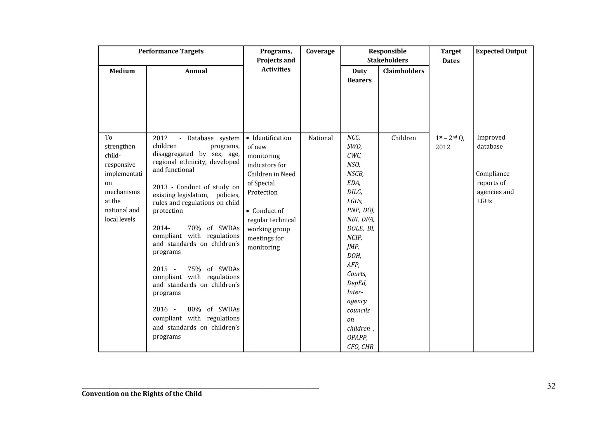 __________________________________________________________________________________________
Convention on the Rights of the Child
32
Performance Targets Programs,
Projects and
Activities
Coverage Responsible
Stakeholders
Target
Dates
Expected Output
Medium Annual Duty
Bearers
Claimholders
To
strengthen
child-
responsive
implementati
on
mechanisms
at the
national and
local levels
2012 - Database system
children programs,
disaggregated by sex, age,
regional ethnicity, developed
and functional
2013 - Conduct of study on
existing legislation, policies,
rules and regulations on child
protection
2014- 70% of SWDAs
compliant with regulations
and standards on children’s
programs
2015 - 75% of SWDAs
compliant with regulations
and standards on children’s
programs
2016 - 80% of SWDAs
compliant with regulations
and standards on children’s
programs
 Identification
of new
monitoring
indicators for
Children in Need
of Special
Protection
 Conduct of
regular technical
working group
meetings for
monitoring
National NCC,
SWD,
CWC,
NSO,
NSCB,
EDA,
DILG,
LGUs,
PNP, DOJ,
NBI, DFA,
DOLE, BI,
NCIP,
JMP,
DOH,
AFP,
Courts,
DepEd,
Inter-
agency
councils
on
children ,
OPAPP,
CFO, CHR
Children 1st – 2nd Q,
2012
Improved
database
Compliance
reports of
agencies and
LGUs
 